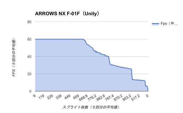 Benchmark-ARROWS NX F-01F（Unity）