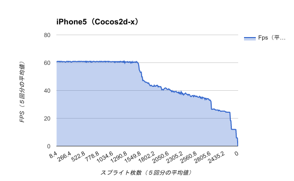 Benchmark-iPhone5（Cocos2d-x）