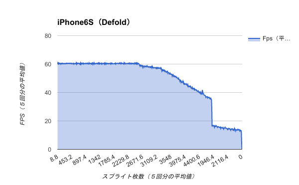Benchmark-iPhone6S（Defold）