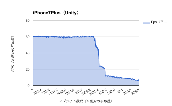 iPhone7Plus（Unity）