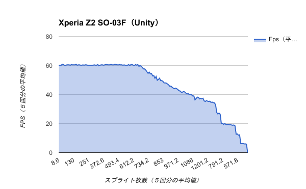 Benchmark-Xperia Z2 SO-03F（Unity）