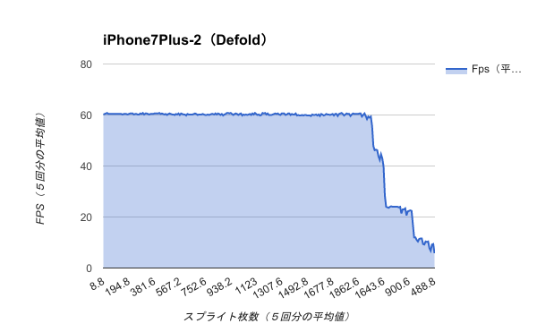 Benchmark-iPhone7Plus-2（Defold）