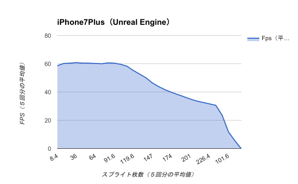 Benchmark-iPhone7Plus（Unreal Engine）