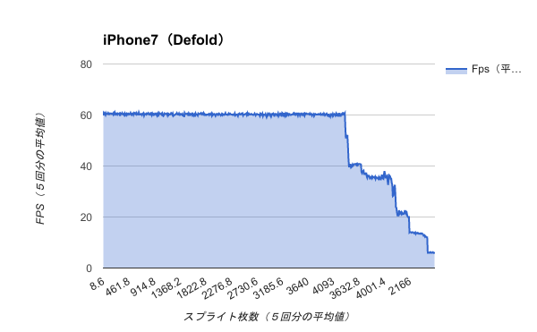 Benchmark-iPhone7（Defold）