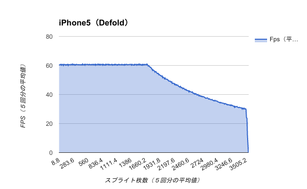 Benchmark-iPhone5（Defold）