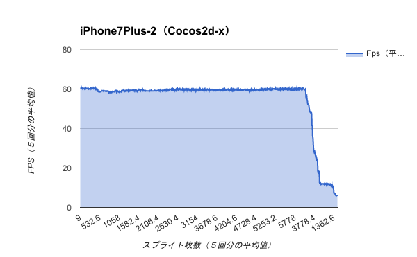 Benchmark-iPhone7Plus-2（Cocos2d-x）