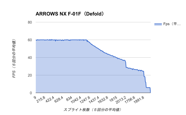 Benchmark-ARROWS NX F-01F（Defold）