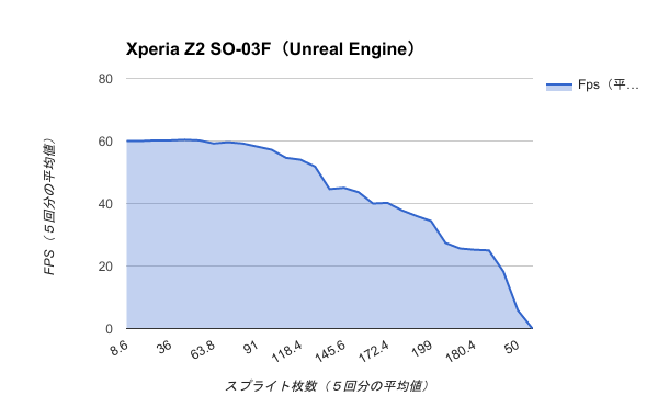 Benchmark-Xperia Z2 SO-03F（Unreal Engine）