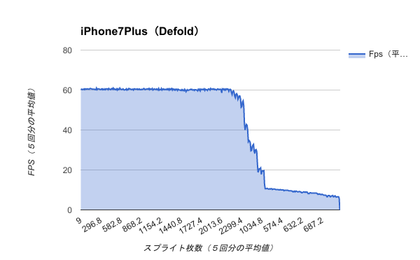 Benchmark-iPhone7Plus（Defold）