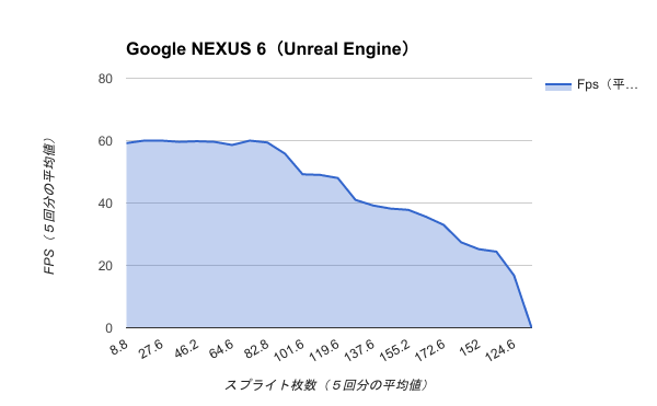 Benchmark-Google NEXUS 6（Unreal Engine）