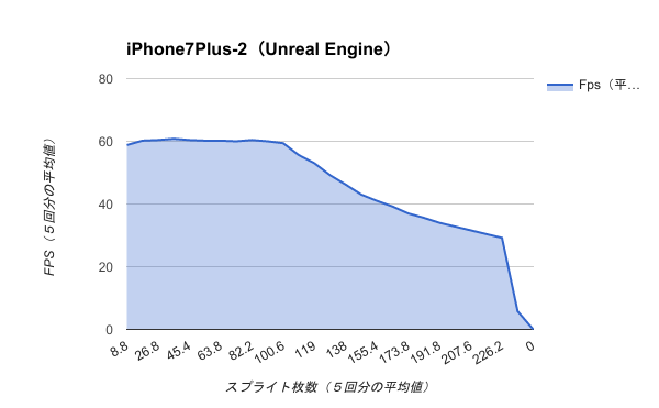 Benchmark-iPhone7Plus-2（Unreal Engine）