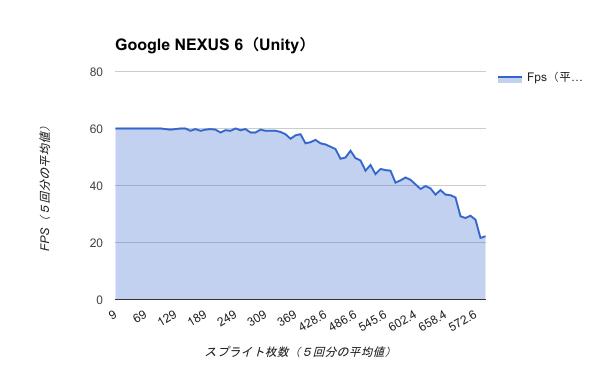 Benchmark-Google NEXUS 6（Unity）