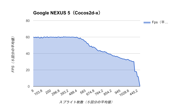 Benchmark-Google NEXUS 5（Cocos2d-x）