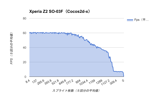 Benchmark-Xperia Z2 SO-03F（Cocos2d-x）