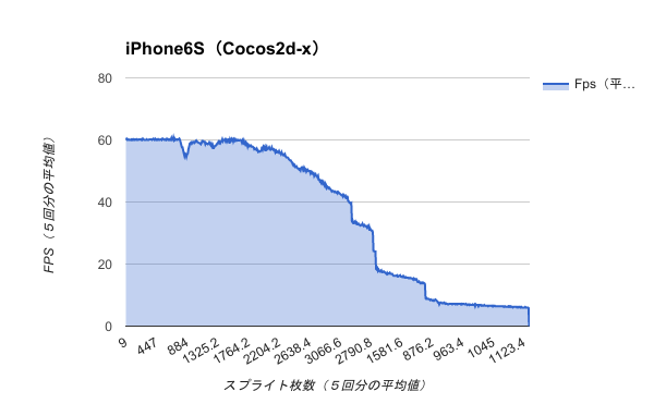 Benchmark-iPhone6S（Cocos2d-x）