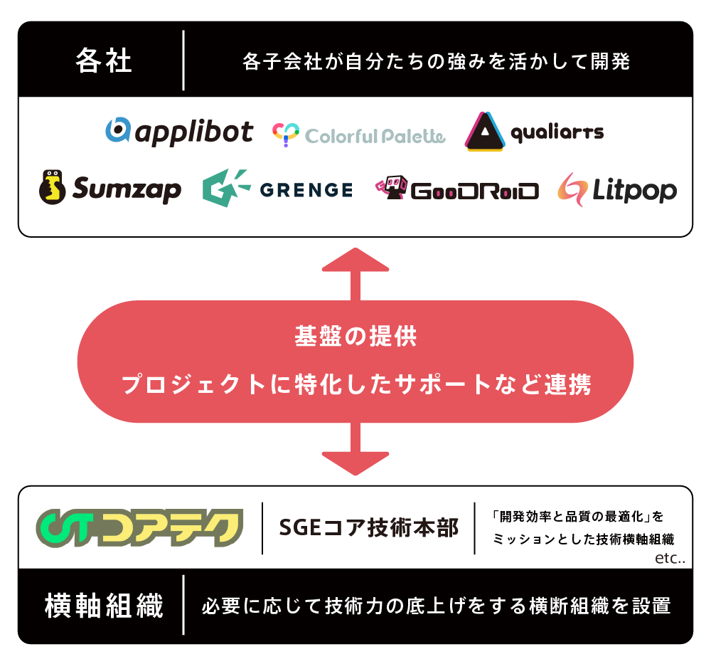 ゲーム・エンターテイメント事業部の各社（アプリボット、Colorful Palette、QualiArts、Sumzap、グレンジ、GOODROID、Litpop）とコアテクが、基盤の提供やプロジェクトに特化したサポートで連携する関係を示す図